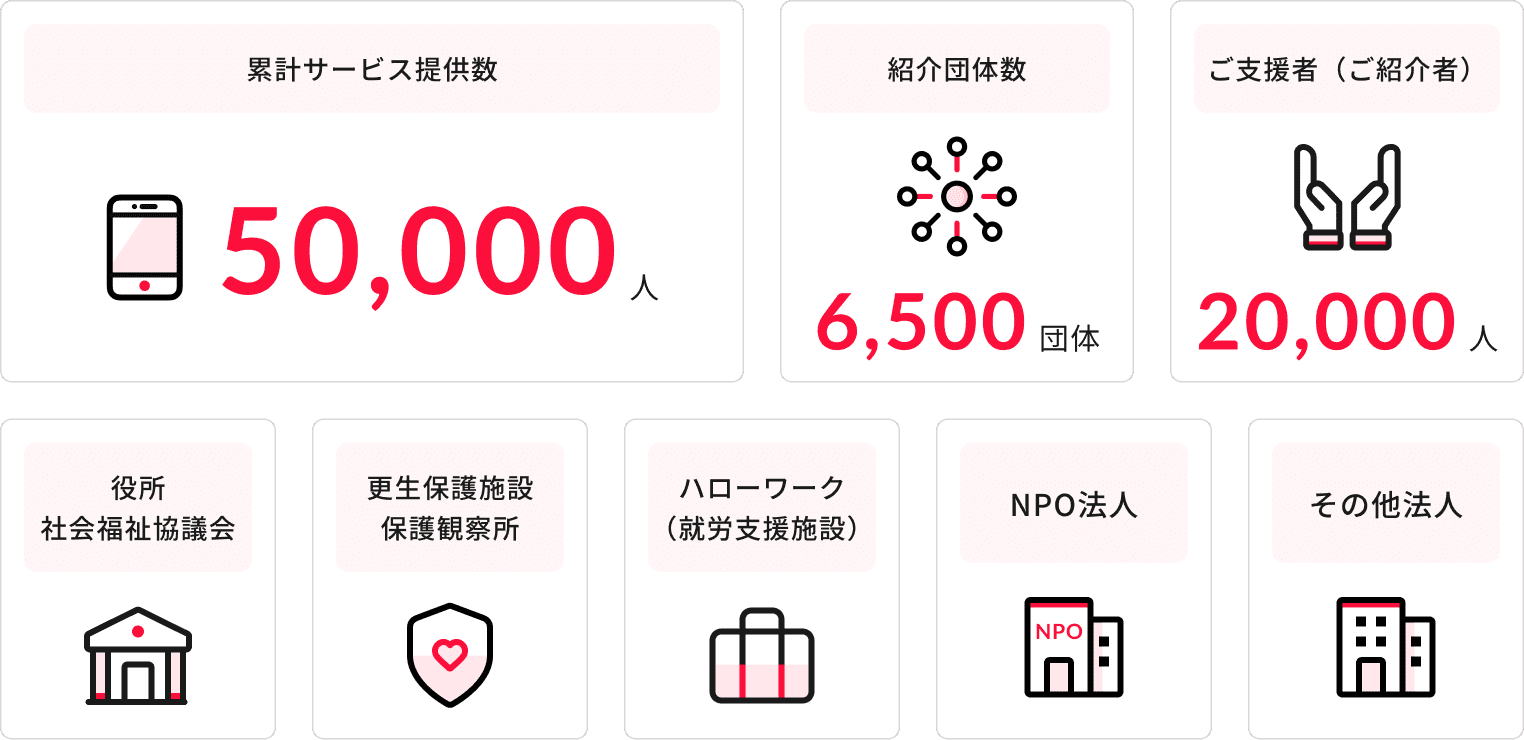 実績種類