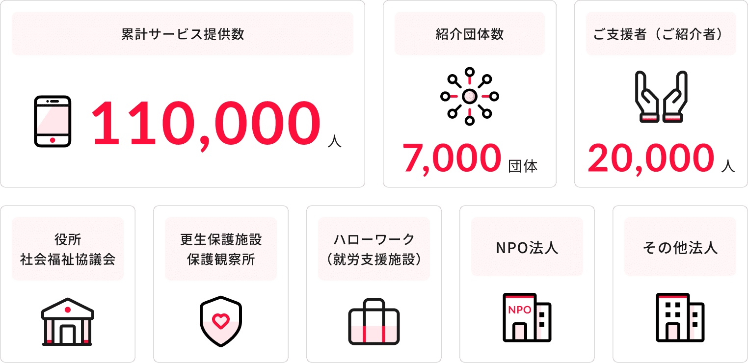 実績種類